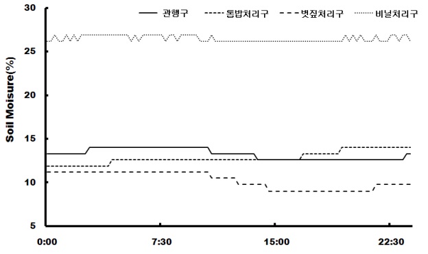 백합나무 일일 토양습도 변화