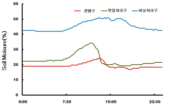 일일 토양습도 변화(보성)