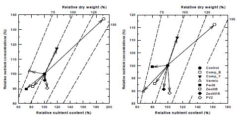 토양개량제 처리 후 질소 및 인에 대한 Vector 분석