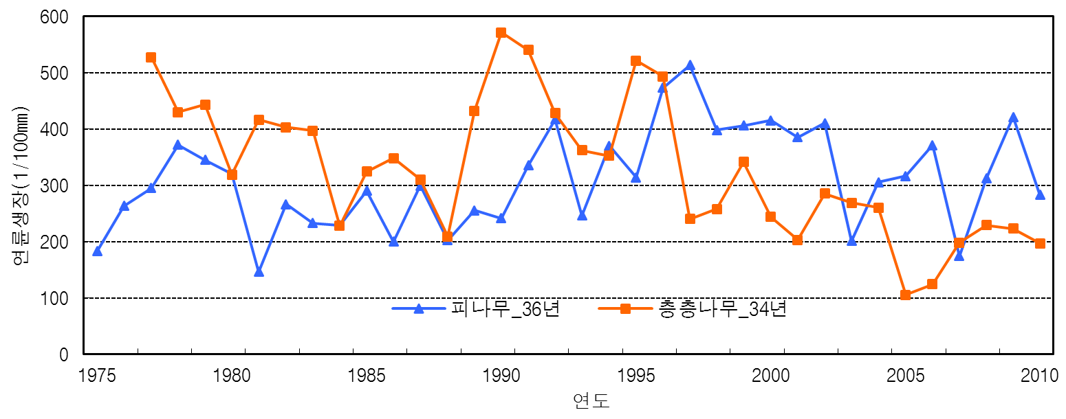 강원 강릉시 대기리 활엽수 천연림의 연륜생장 패턴