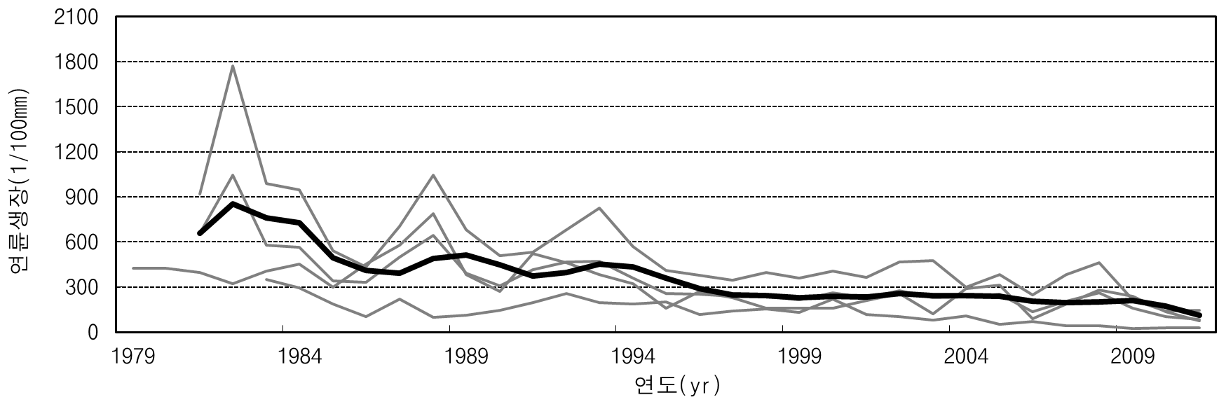 강원 속초시 시업 미실시 해송림 연륜생장 패턴