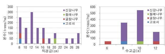 경북 영덕군 봉산리 활엽수 시업 미실시 지역의 직경급 및 수고급 분포