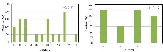 경북 영덕군 봉산리 활엽수 시업 실시 지역의 직경급 및 수고급 분포