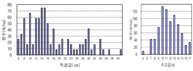 경남 남해군 이동면의 직경급 및 수고급 분포