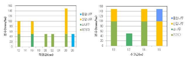 경기 여주군 안금리 침활혼효림의 직경급 및 수고급 분포