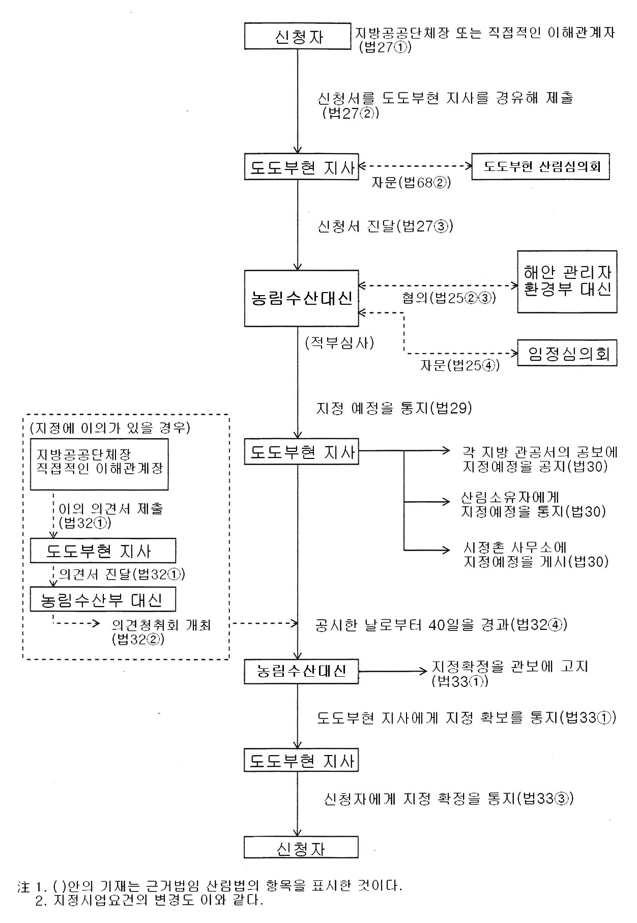 일본의 보안림 지정 절차