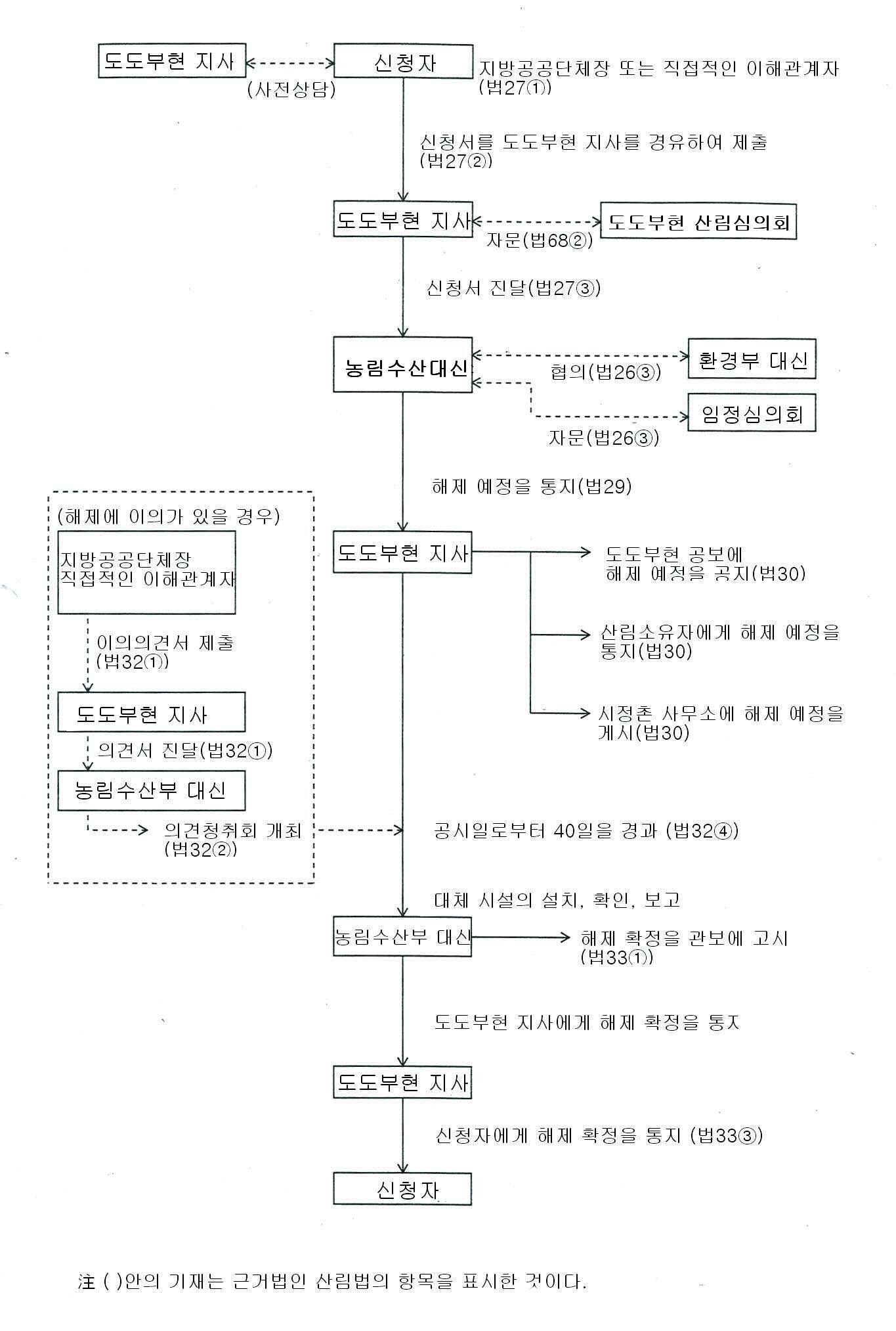 일본의 보안림 해제 절차