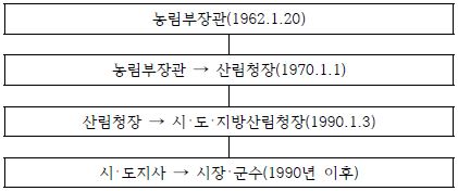 보안림 해제권한 변천 흐름