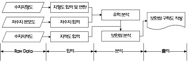 능선분류 프로그램 구조