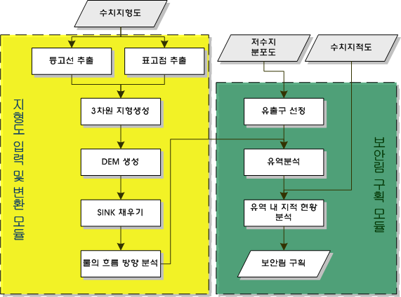 수원함양 보안림 구획프로그램의 프로세스