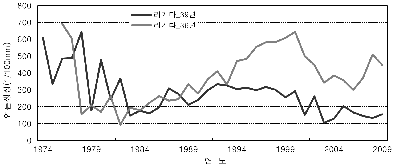 비시업지 리기다소나무 인공림 연륜생장