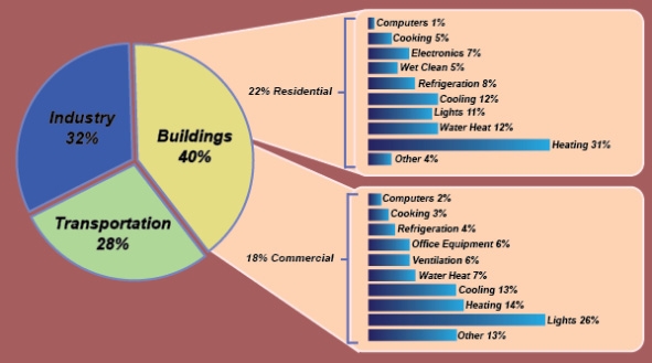 부분별 에너지 사용 비중과 건축물 에너지 사용 비중