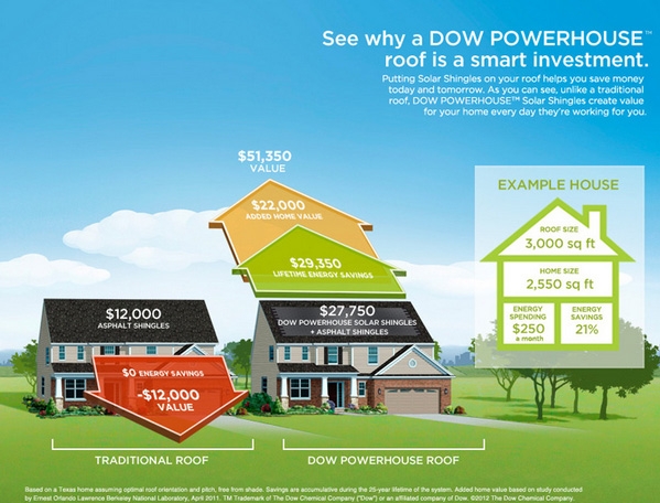 Dow Solar의 Dow Powerhouse
