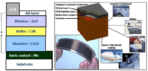 일반적인 CIGS 박막 태양전지의 구조 및 응용범위