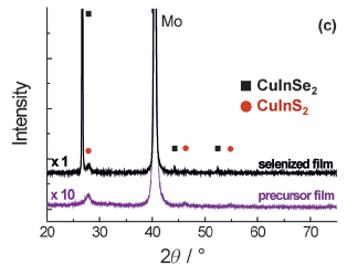 나노입자 전구체-MEA 착화합물로 얻어진 CuInSe2 박막의 XRD 분석