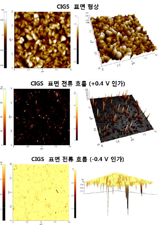 원자힘현미경을 이용한 CIGS 박막 태양전지의 표면 형상 및 전류흐름 분석