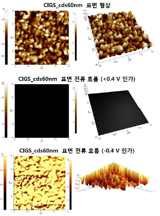 원자힘현미경을 이용한 CIGS-CdS 60nm 박막 태양전지의 표면 형상 및 전류흐름 분석
