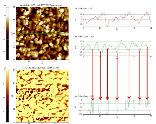원자힘현미경을 이용한 CIGS-CdS 60nm 박막 태양전지의 표면 특성 분석