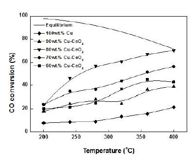 Cu-CeO2 촉매의 온도에 따른 CO 전환율