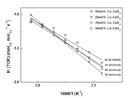 Cu-CeO2 촉매의 전환빈도 (TOF)에 따른 Arrhenius plot