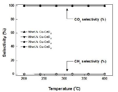 Cu-CeO2 촉매의 온도에 따른 CO2 & CH4 선택도