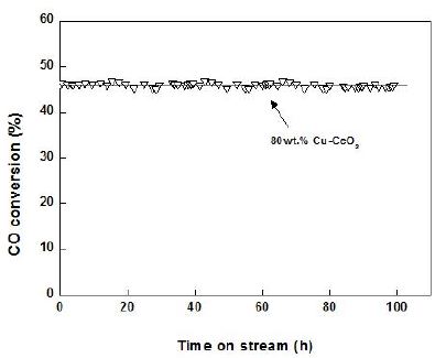 80wt.% Cu-CeO2 촉매의 안정성 테스트