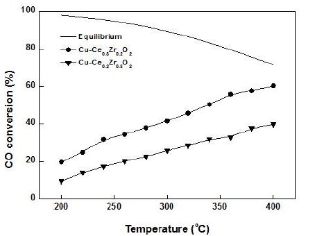 Cu-Ce-ZrO2 촉매의 온도에 따른 CO 전환율