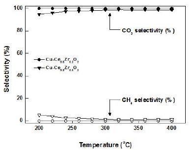 Cu-Ce-ZrO2 촉매의 온도에 따른 CO2 & CH4 선택도