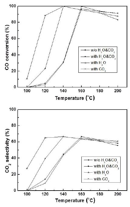 Na2CO3 침전제로 제조한 0.5wt%Ru/α-Al2O3 촉매의 CO전환율과 CO2 선택도