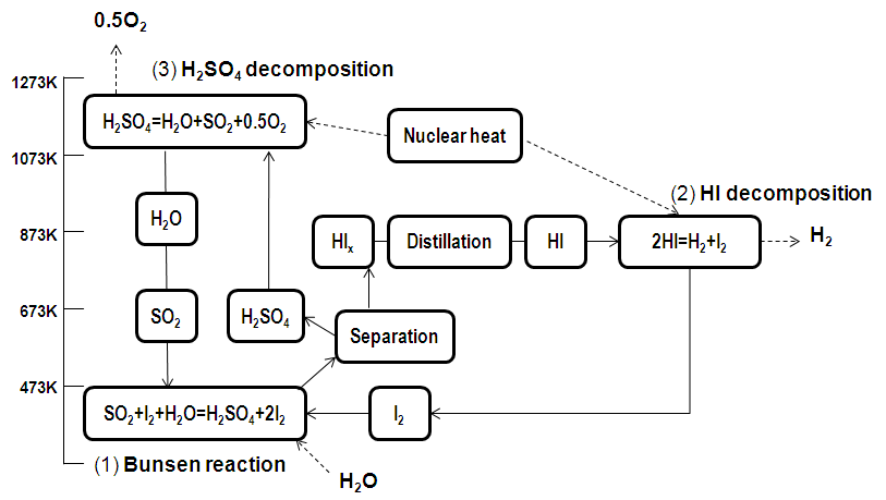 Thermochemical water splitting by SI process