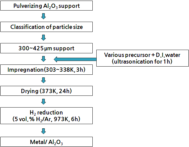 Schematic diagram of preparation of catalysts by impregnation method