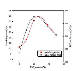 Variations in metal dispersion(squares) and BET surface area(circles) function of ZrO2 content of catalysts made by Method 4