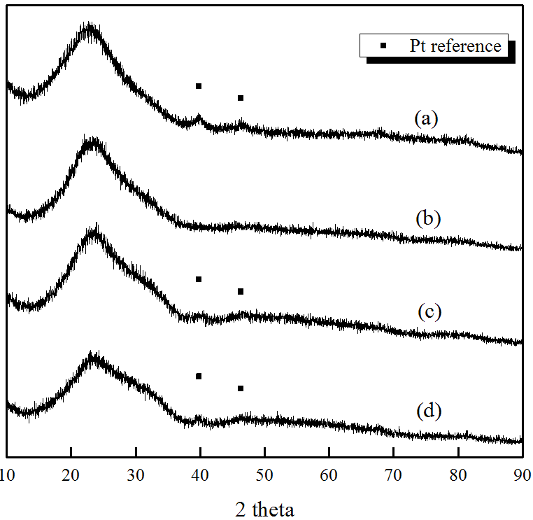 XRD patterns of Pt catalysts made by Mehotd 4