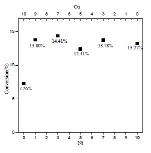 Initial maximum HI conversion of each bimetallic catalysts