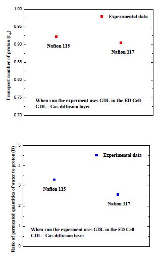 Nafion 117과 Nafion 115를 사용한 ED 실험에 대한 t+와 B의 비교 그래프