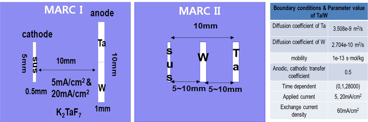 Ta-W 합금 코팅을 위한 MARC 기법의 전산 모사 설계