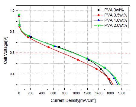 RH100 조건에서 첨가한 PVA 함량에 따른 성능평가 곡선