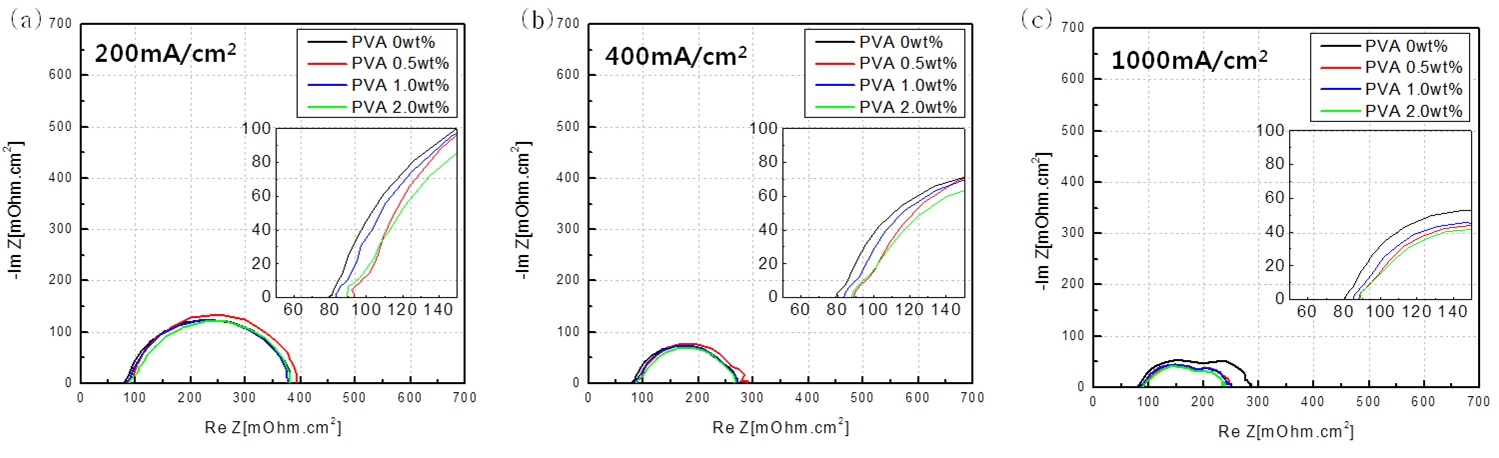 RH100의 조건에서 각 전류밀도에서 EIS 스펙트럼분석을 통한 PVA 함량에 따른 Nyquist 선도