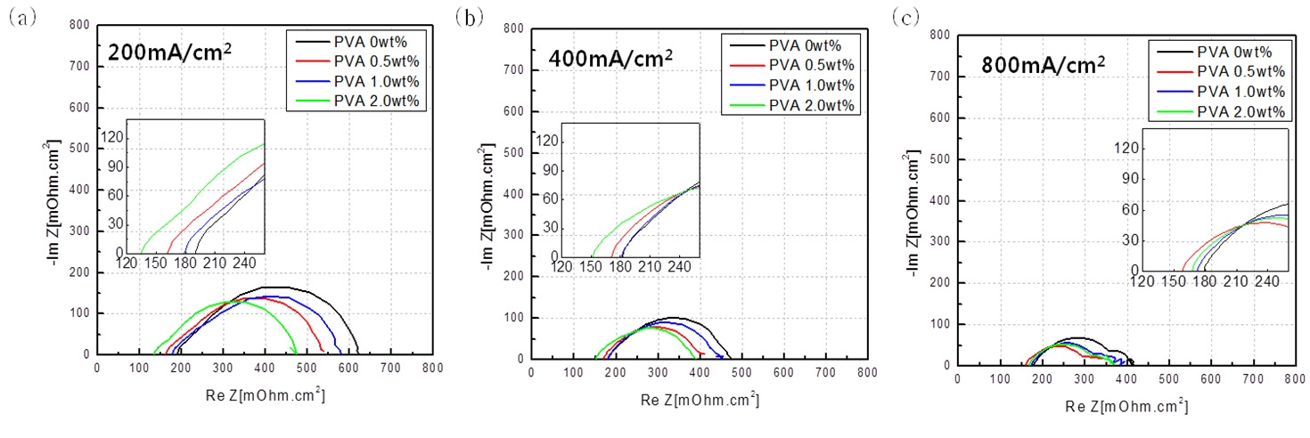 RH50 조건에서 첨가한 PVA 함량에 따른 성능평가 곡선