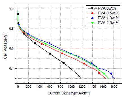 RH50의 조건에서 각 전류밀도에서 EIS 스펙트럼분석을 통한 PVA 함량에 따른 Nyquist 선도
