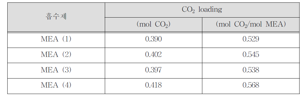 MEA 30 wt% 수용액의 이산화탄소 부하