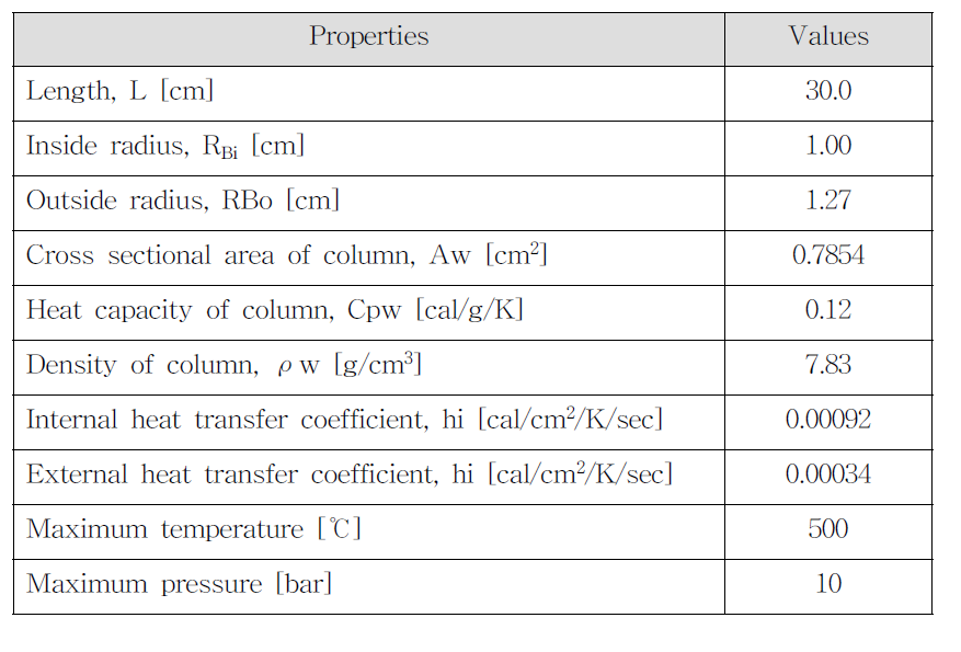 Specification of an adsorption bed