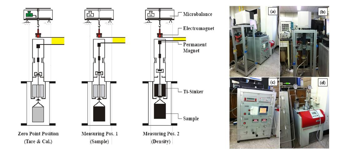 (좌) MSB (magnetic suspension balance)의 작동 원리 (우) MSB 장치: (a) 장치 전체, (b) 미세저울, (c) control box, (d) 진공펌프 및 가압시스템