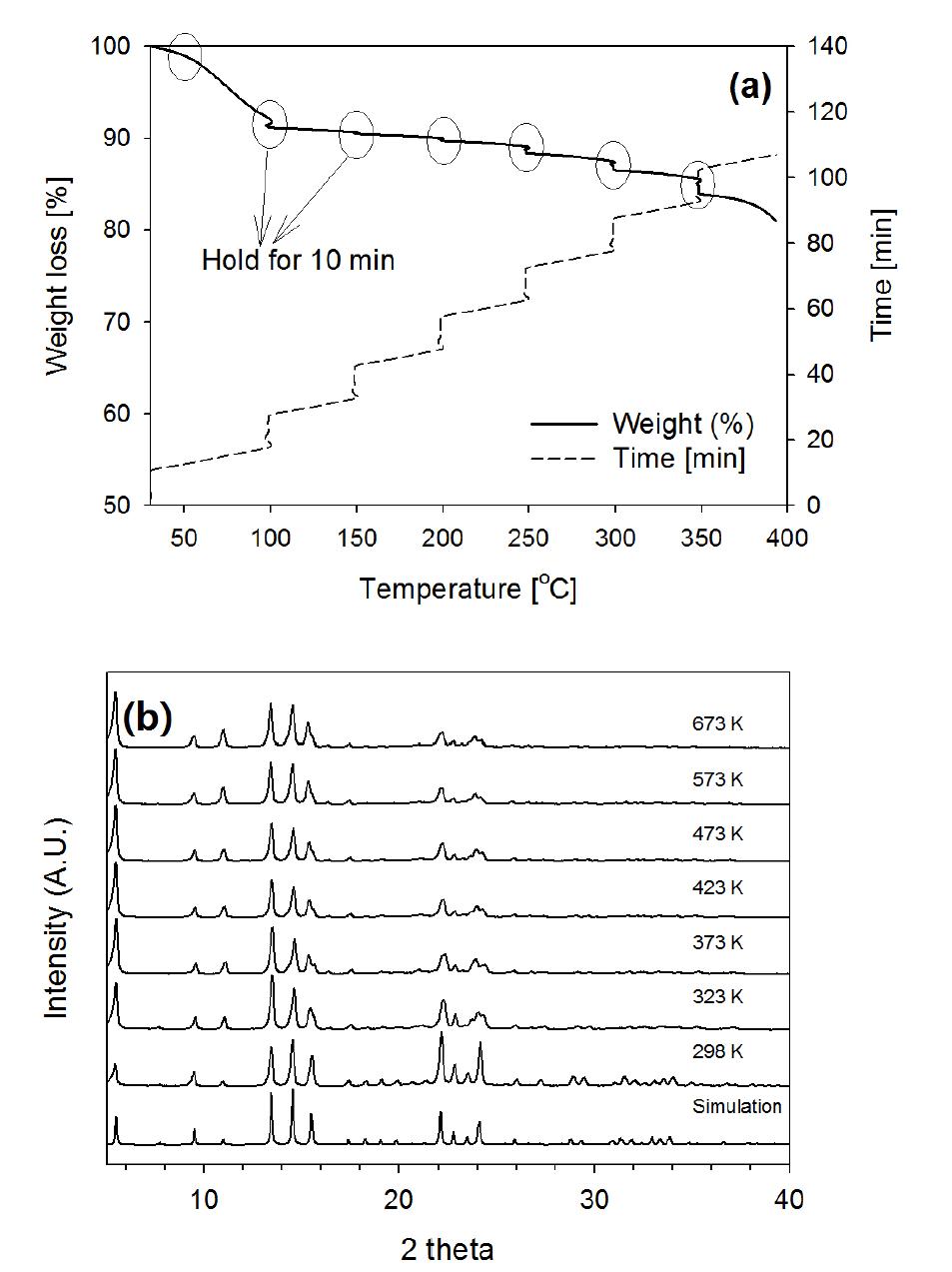CB[6] powder에서 재생 온도의 영향: (a) TGA를 통한 단계적 열적 해리 특성 (N2 분위기) (b) 여러 온도 조건에서 XRD pattern의 변화
