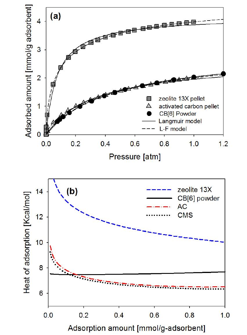 CB[6] powder, zeolite 13X pellet 및 activated carbon pellet의 (a) CO2에 대한 흡착등온곡선(293K), (b) CO2에 대한 등량흡착열