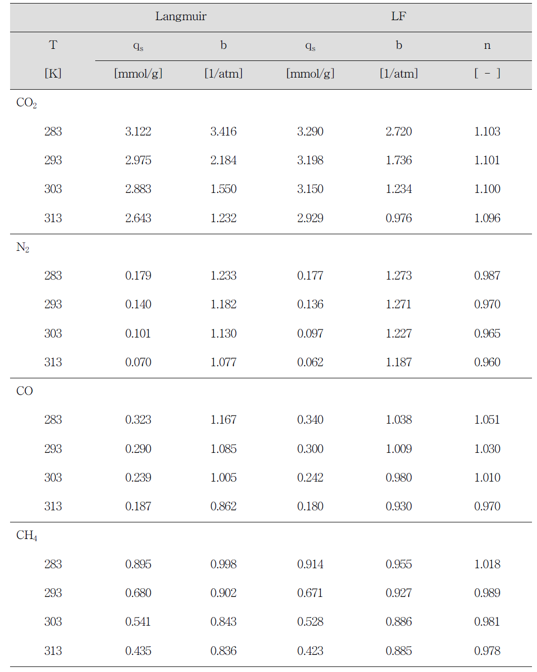 CB[6] powder에서 CO2, N2, CH4, CO에 대한 Langmuir와 LF isotherm parameters