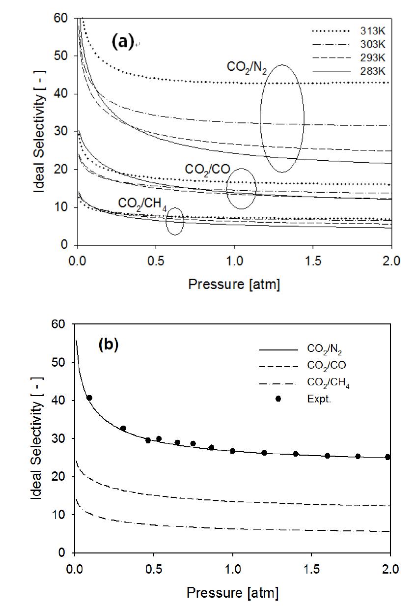 CB[6] powder에서 CO2/N2, CO2/CO 및 CO2/CH4의 ideal selectivity (a) 283-313K (b) 293K