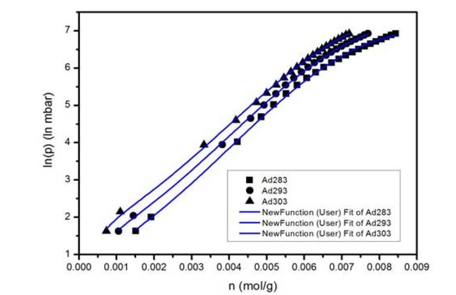 283 K, 293 K, 303 K에서 측정된 Mg-MOF-74에 대한 CO2흡착 데이터에 대한 비리알 분석