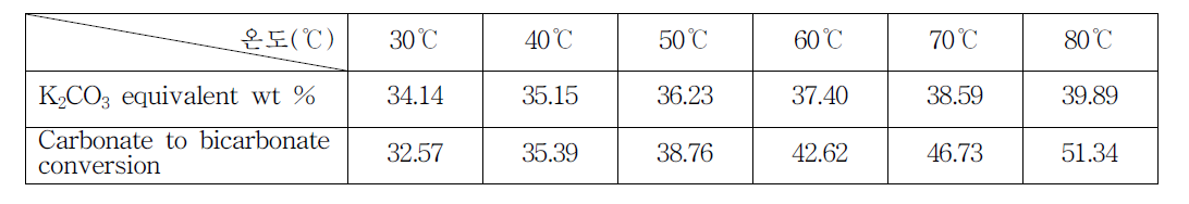 각 온도별 용액 내 K2CO3 equivalent wt% 및 CTB conversion