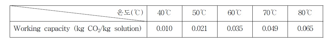 PC 40-45용액의 흡수온도에 따른 이론적 working capacity